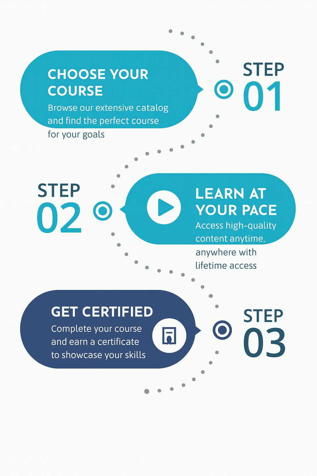 Learning process overview